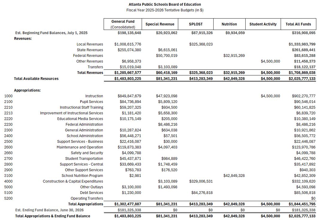 FY2026 All Funds Tentative